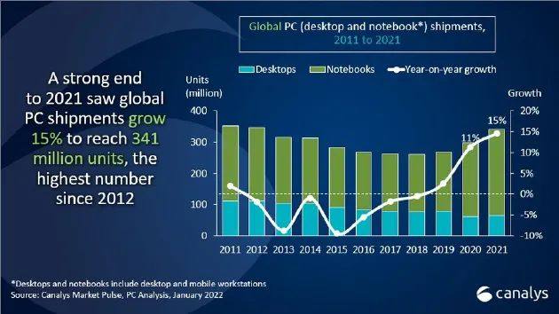 Canalys：2021 年全球 PC 出货 3.41 亿台，同比增长 15%，联想占比第一