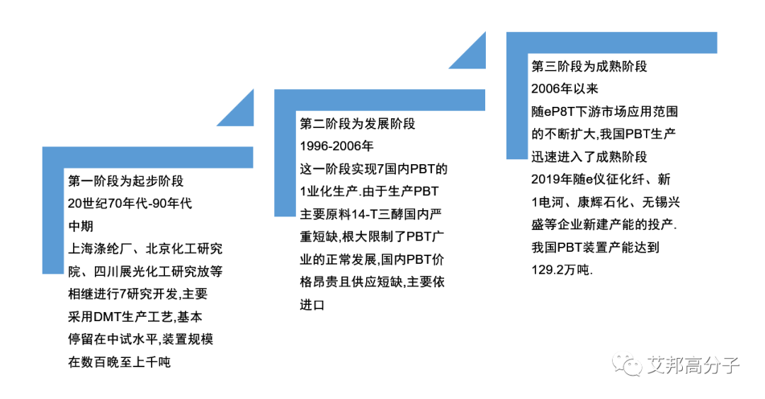 19家PBT生产企业盘点