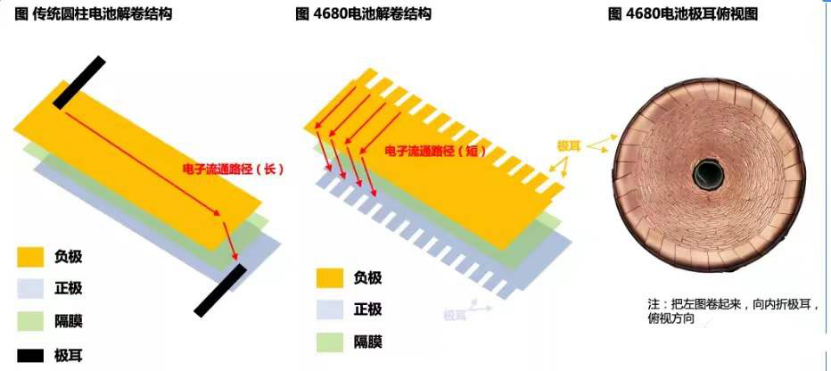 哪些电池企业在布局大圆柱电池？