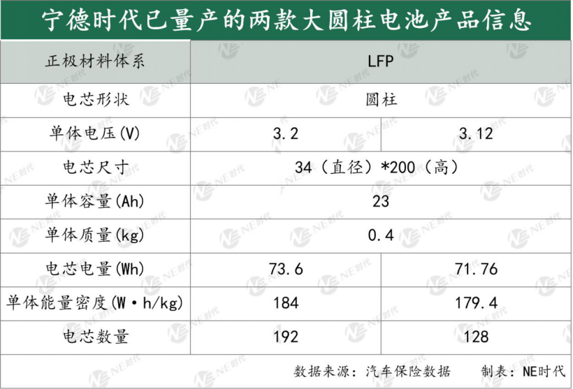 哪些电池企业在布局大圆柱电池？