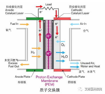 冬奥会之后，氢燃料电池汽车将迎来新的发展机遇，高分子材料应用大全