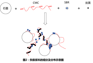 锂电池浆料中SBR飘蓝之迷