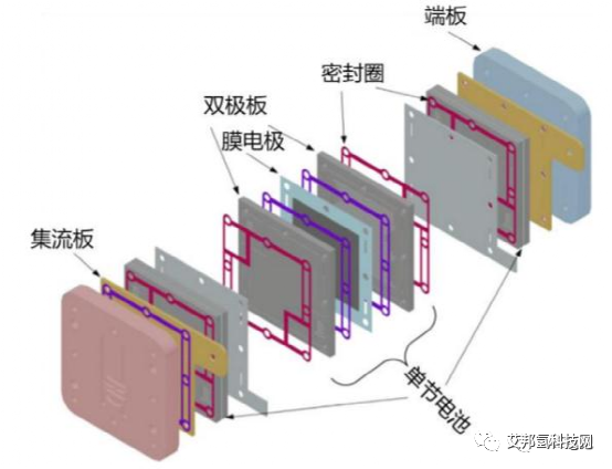 冬奥会之后，氢燃料电池汽车将迎来新的发展机遇，高分子材料应用大全