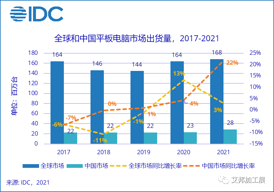 IDC：2021年中国平板电脑市场创近7年出货最高增幅