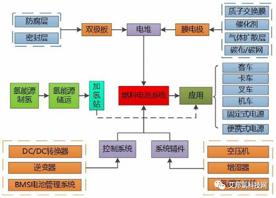 冬奥会之后，氢燃料电池汽车将迎来新的发展机遇，高分子材料应用大全