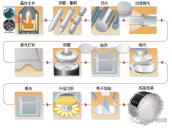 半导体制造相关材料和设备大全