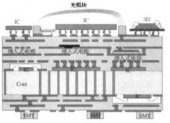 系统级封装SiP用陶瓷基板材料发展趋势