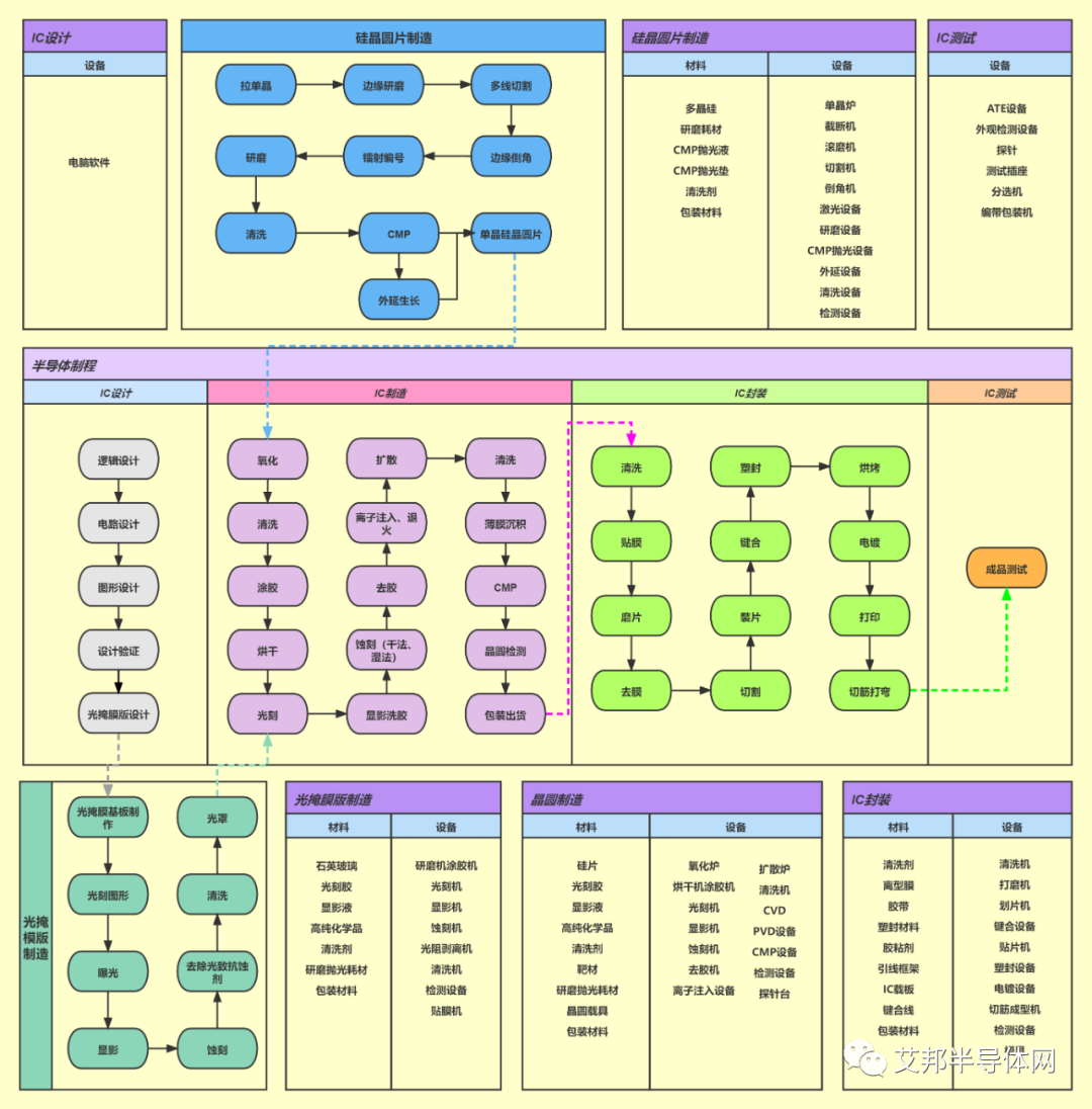半导体制造相关材料和设备大全