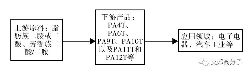 PI、PPA、LCP、PEEK四种特种工程塑料行业现状及发展前景