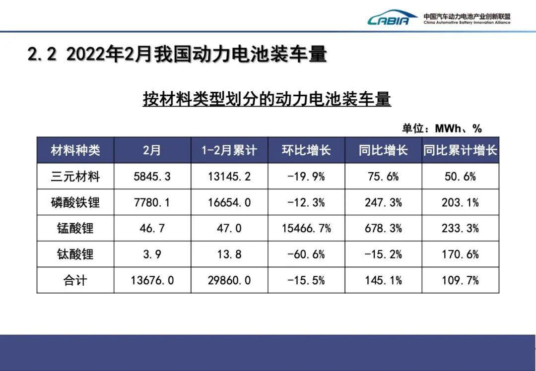 2月国内动力电池装车量TOP15出炉！