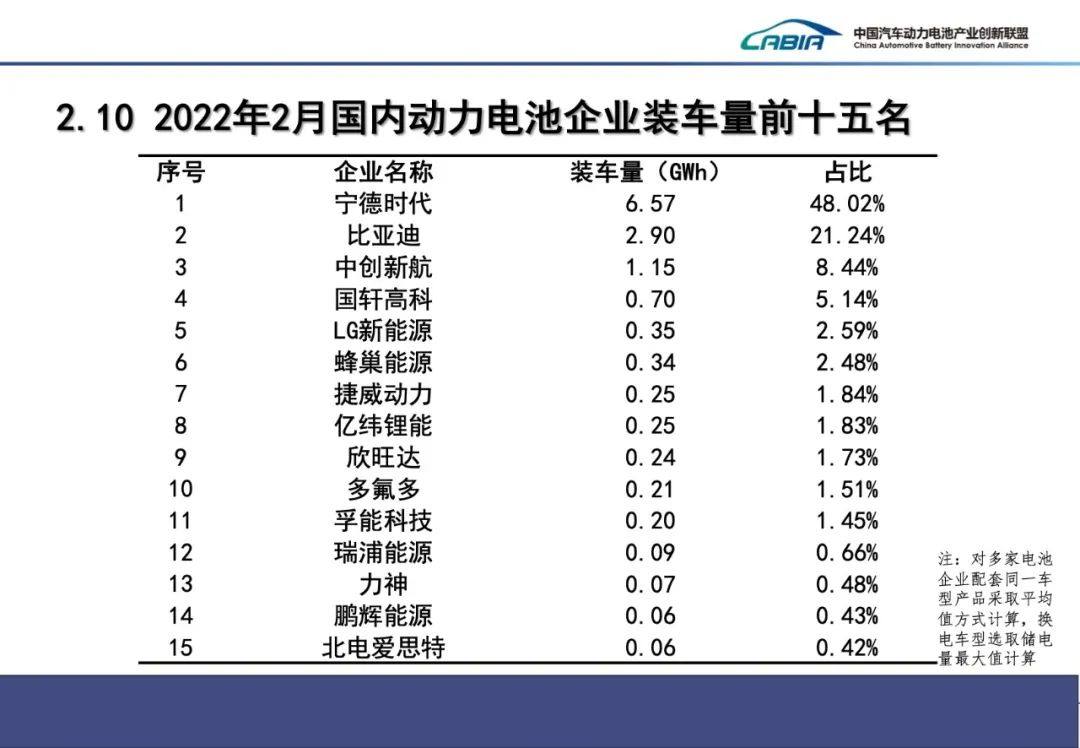 2月国内动力电池装车量TOP15出炉！