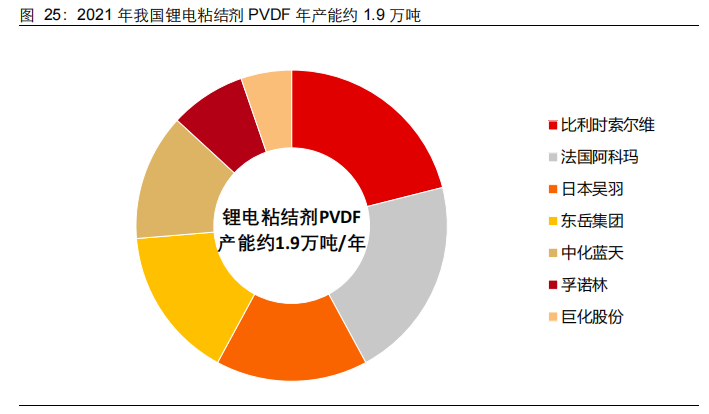 PVDF深度报告 | 锂电级需求正快速增长