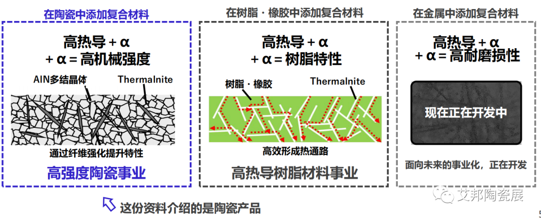 高导热陶瓷基板难实现？试试纤维状的氮化铝单结晶