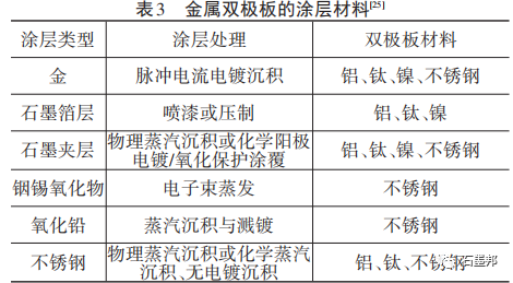 干货 | 燃料电池双极板材料及制备