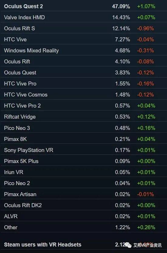 Steam发布2月数据：Quest 2市场占比47.09％