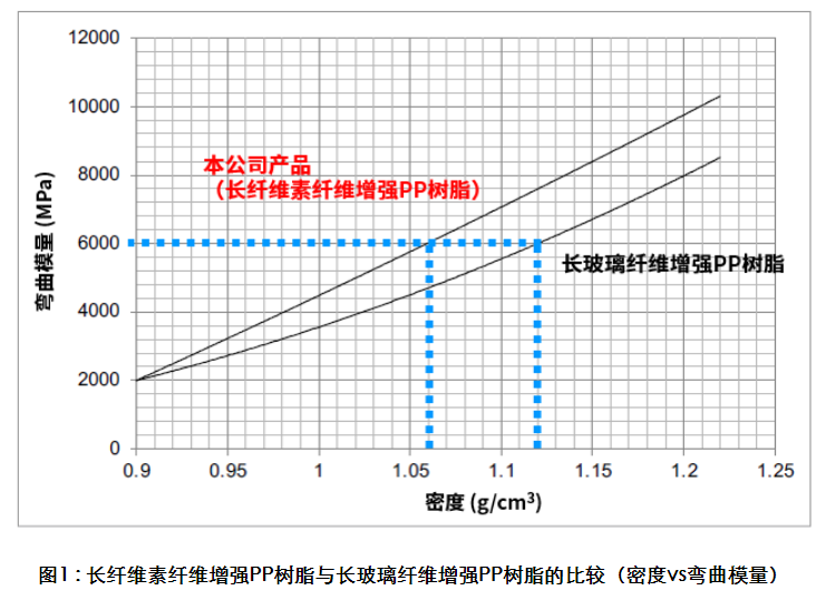 兼具轻量化与机械强度，宝理推出生物基材料长纤维素纤维增强热塑性树脂