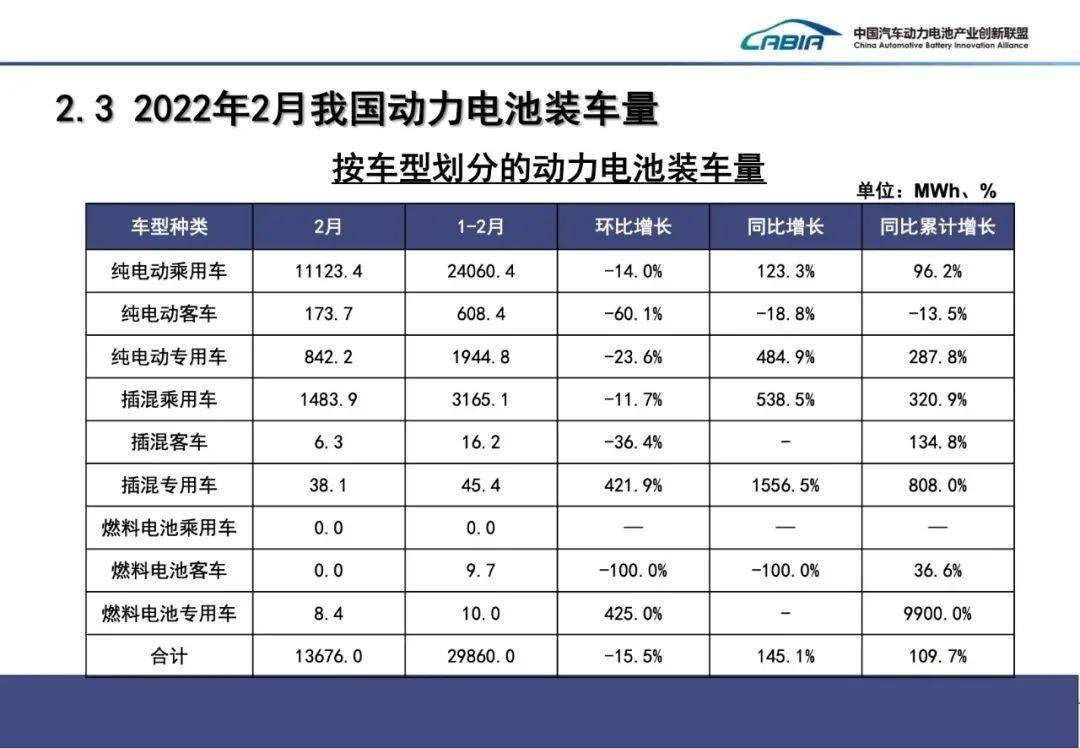 2月国内动力电池装车量TOP15出炉！