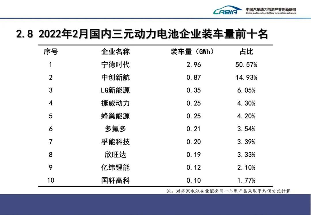 2月国内动力电池装车量TOP15出炉！