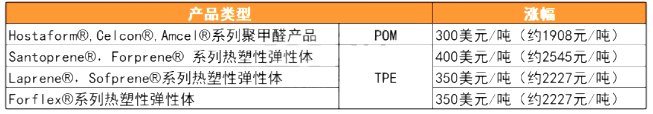 巴斯夫，帝斯曼，塞拉尼斯等的PA，PBT，POM，PPS等工程塑料大幅上涨！