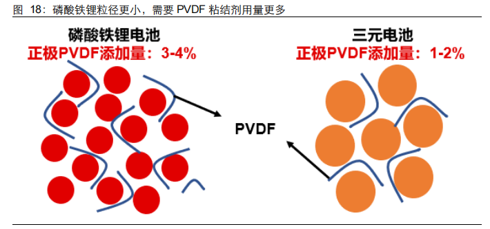 PVDF深度报告 | 锂电级需求正快速增长