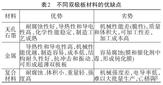 干货 | 燃料电池双极板材料及制备