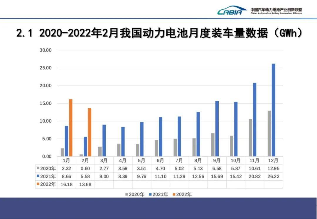 2月国内动力电池装车量TOP15出炉！