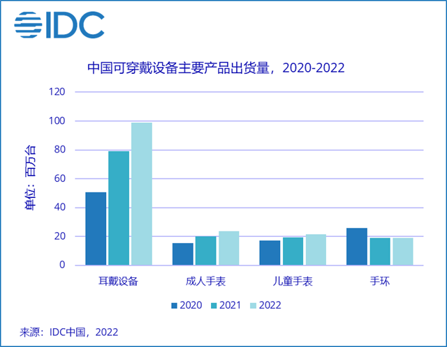 2022年中国可穿戴市场出货量预计超1.6亿台，同比增长18.5%，挑战凸显