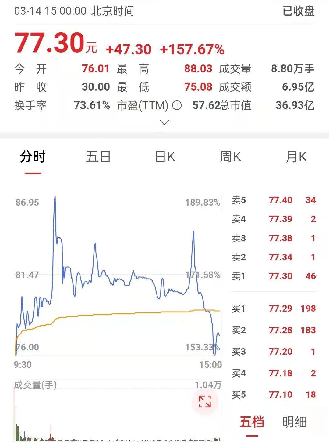 聚赛龙今日上市，股价当日上涨157.67%