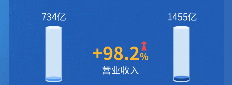 萬華化學(xué)2021年報發(fā)布