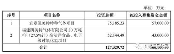 凯美特气拟募资10亿元投建电子特气及电子级过氧化氢项目