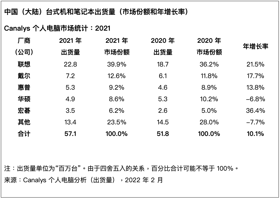 2021 年中国个人电脑市场出货增长 10%，达 5700 万台