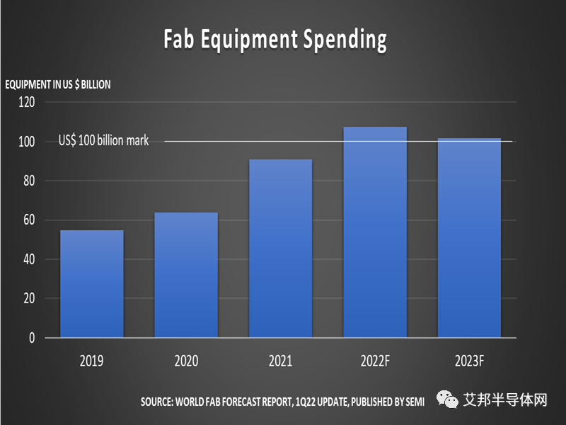 SEMI预测：2022年全球晶圆厂设备支出可望攀至1070亿美元