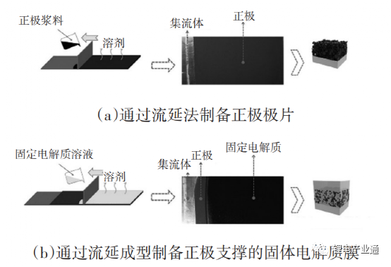 固态电池生产工艺及行业研究现状