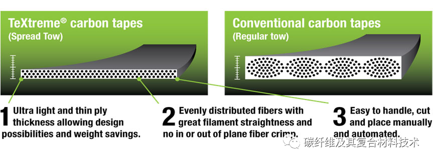 碳纤维增强树脂基复合材料的丝束扩展技术（一）：背景介绍