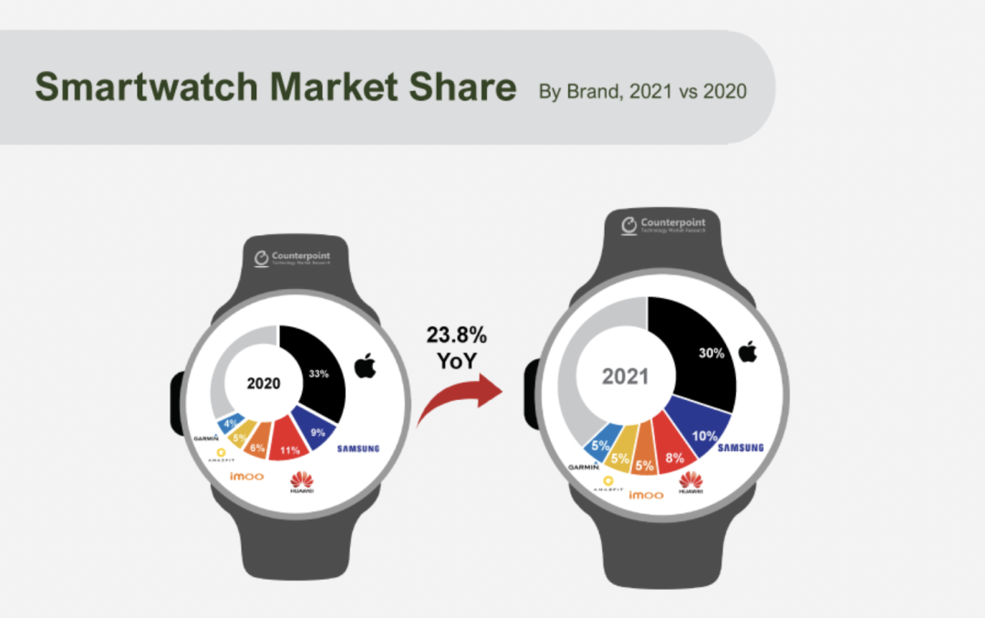 2021年智能手表市场份额