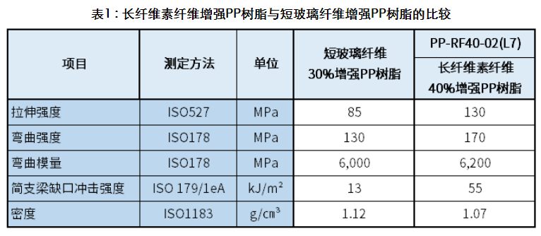 兼具轻量化与机械强度，宝理推出生物基材料长纤维素纤维增强热塑性树脂