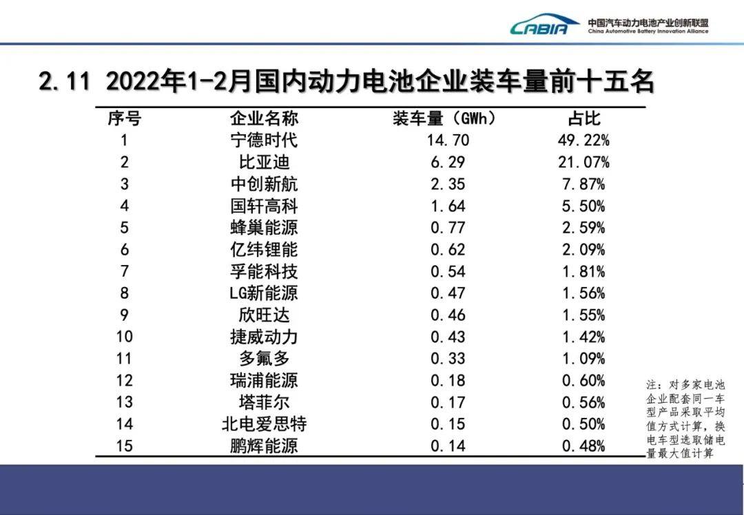 2月国内动力电池装车量TOP15出炉！