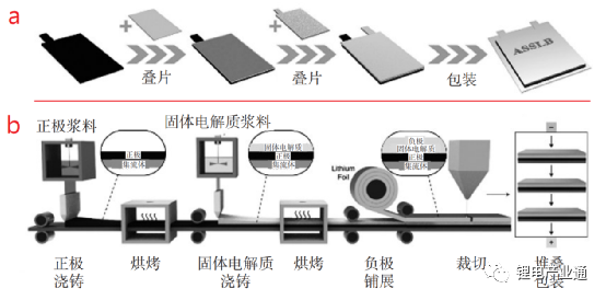 固态电池生产工艺及行业研究现状