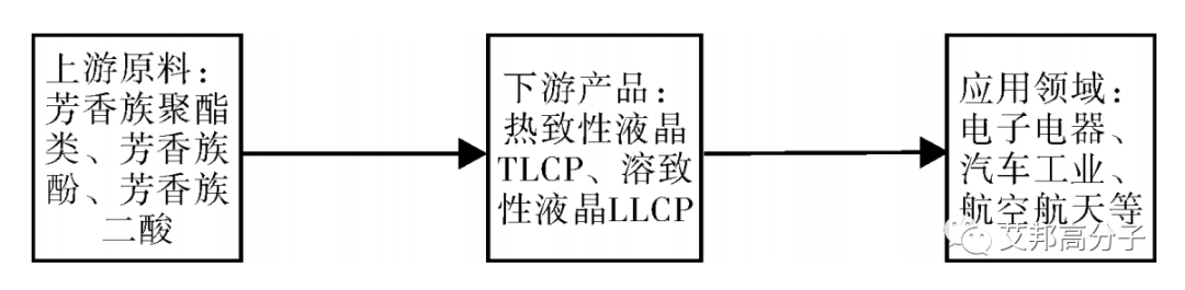 PI、PPA、LCP、PEEK四种特种工程塑料行业现状及发展前景