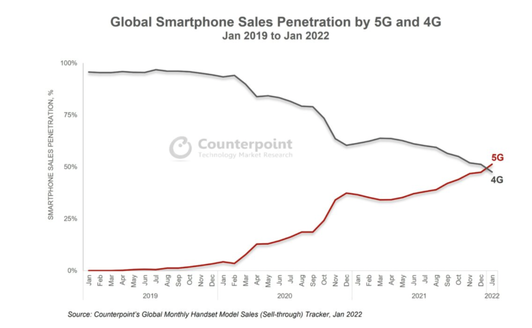 2022年1月全球5G智能手机销售渗透率首次超过4G