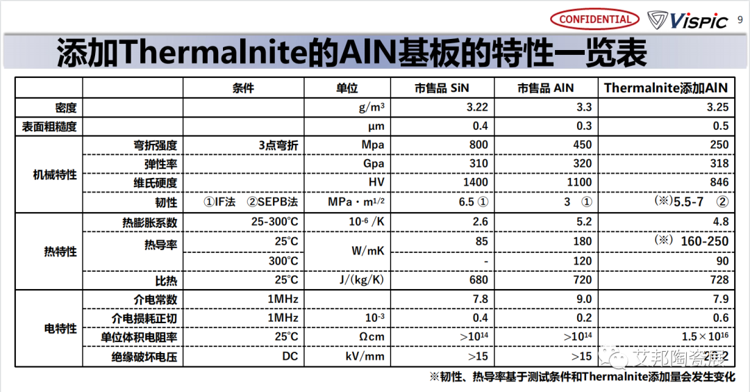 高导热陶瓷基板难实现？试试纤维状的氮化铝单结晶