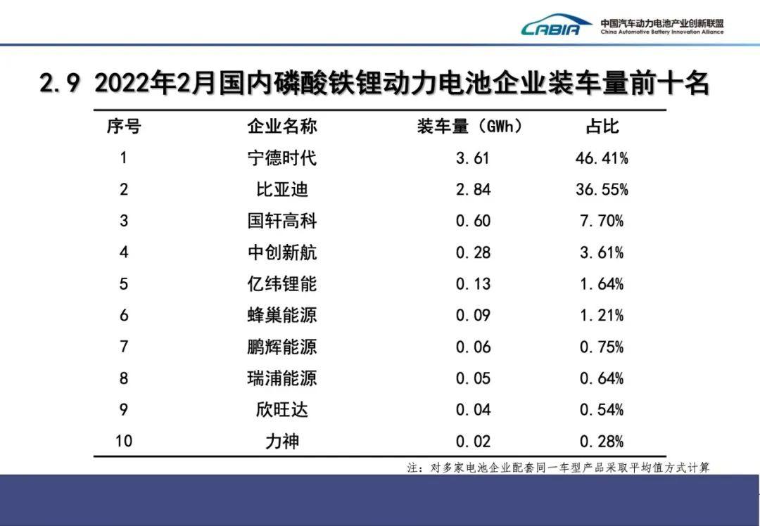 2月国内动力电池装车量TOP15出炉！