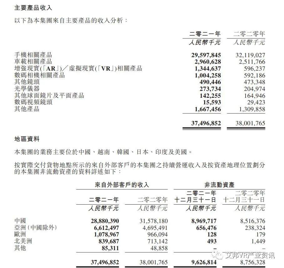舜宇光学2021年AR/VR营收13.4亿元，同比增长123.3％