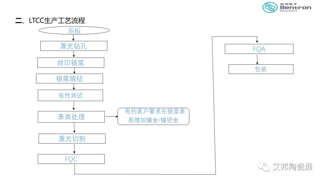 陶瓷基板產業(yè)結構及工藝流程