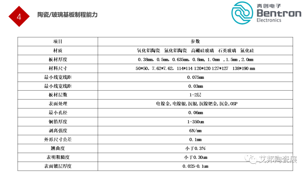 陶瓷基板產業(yè)結構及工藝流程