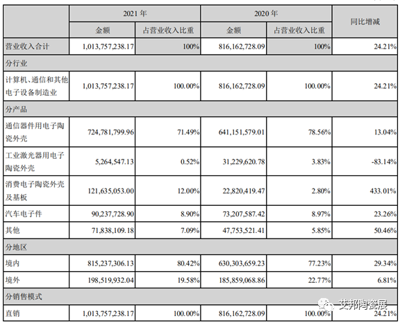 中瓷电子2021年消费电子陶瓷外壳及基板业务增长433.01%