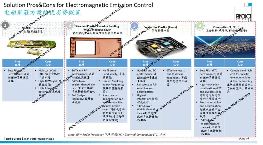 兰蒂奇高性能工程塑料 ,在EMI电磁屏蔽应用上的方案及成熟经验