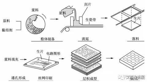 陶瓷浆料流延工艺用哪种分散剂合适？