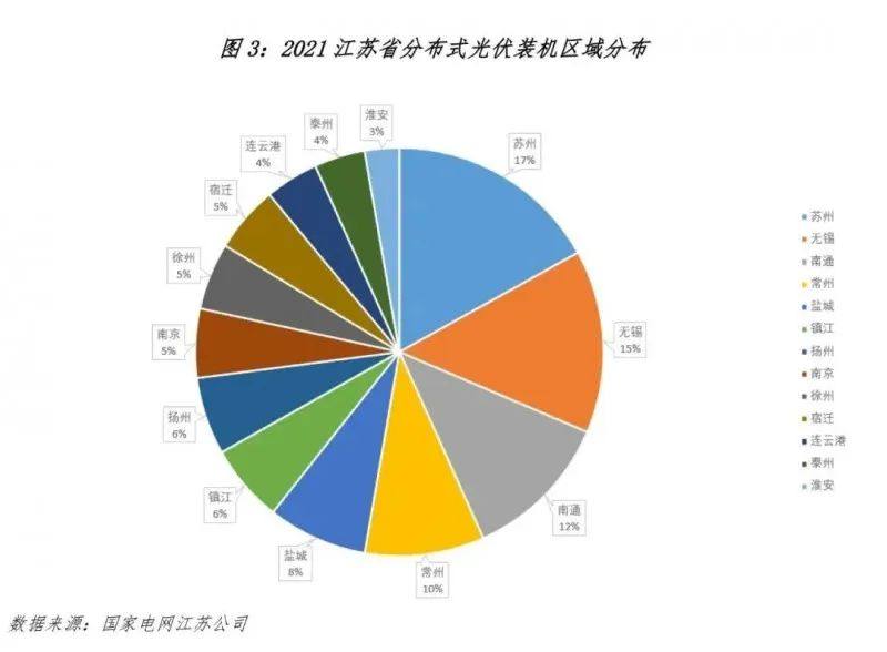 江苏省分布式光伏市场发展报告 2021正式发布