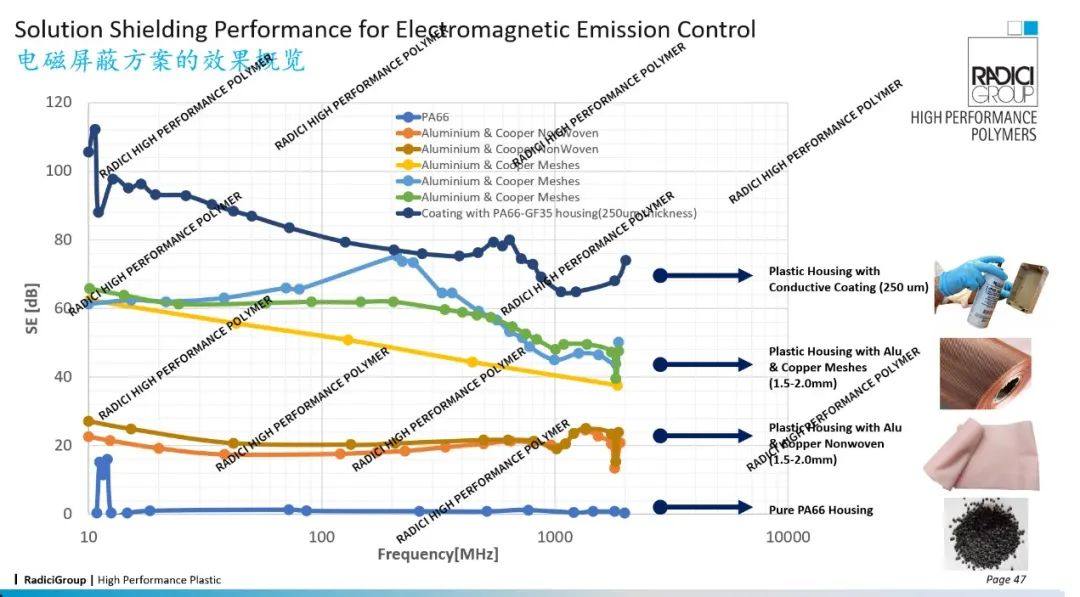 兰蒂奇高性能工程塑料 ,在EMI电磁屏蔽应用上的方案及成熟经验